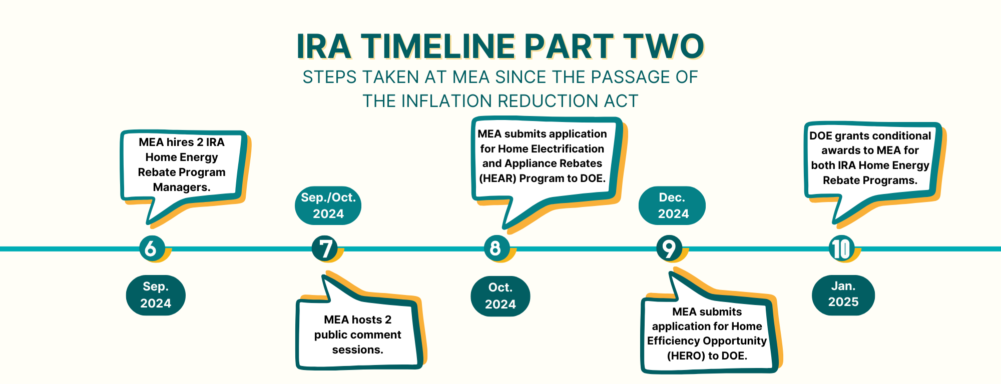 Inflation Reduction Act Home Energy Rebate Programs
